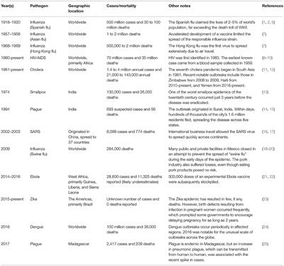 Infectious Disease Threats in the Twenty-First Century: Strengthening the Global Response